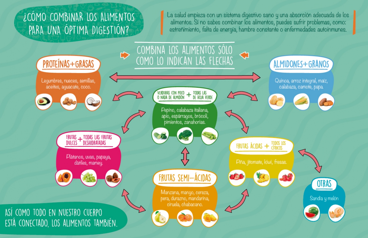 Cómo combinar los alimentos para una óptima digestión GNP cuida tu Salud