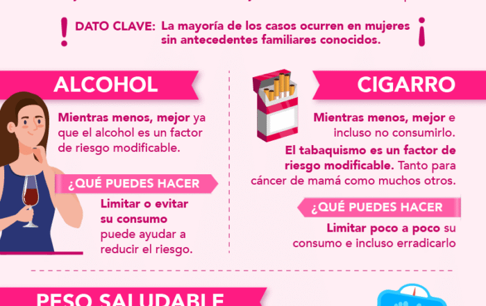 “Cuidarte es conocer” sobre antecedentes familiares y hábitos relacionados con el riesgo de cáncer de mama.