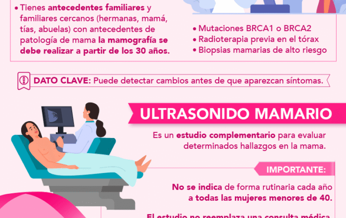 Infografía sobre detección de cáncer mamario mediante mamografía y ultrasonido, con edades y factores de riesgo.
